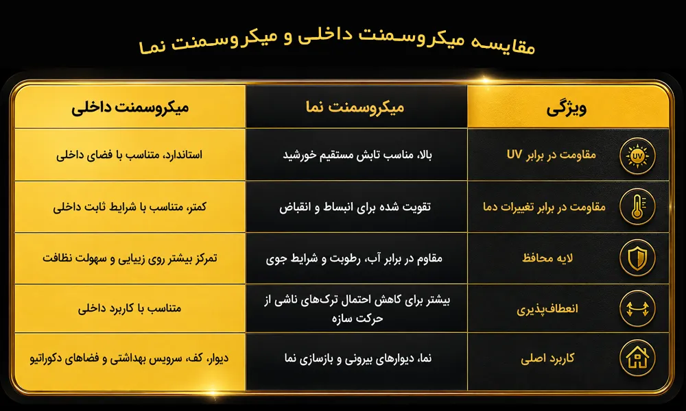 مقایسه میکروسمنت داخلی و نما